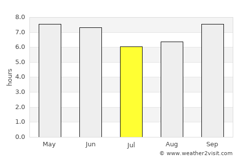 Goba average rain in July