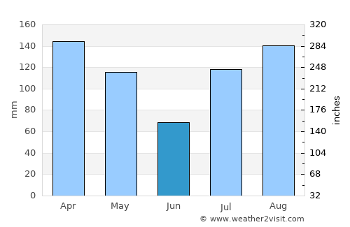 Goba average rain in June