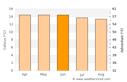 Goba average temperature in June