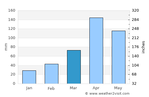 Goba average rain in March