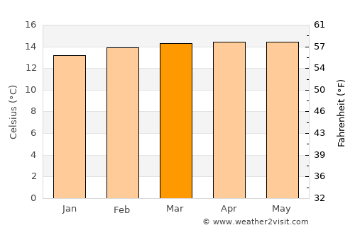 Goba average temperature in March