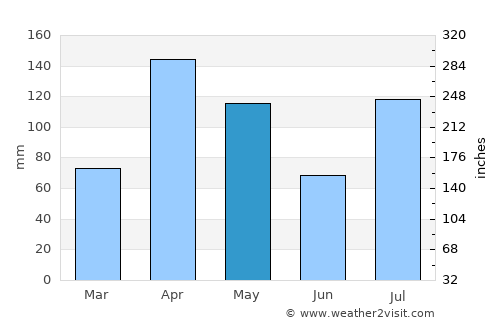 Goba average rain in May