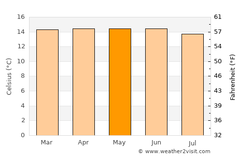 Goba average temperature in May