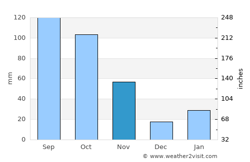 Goba average rain in November