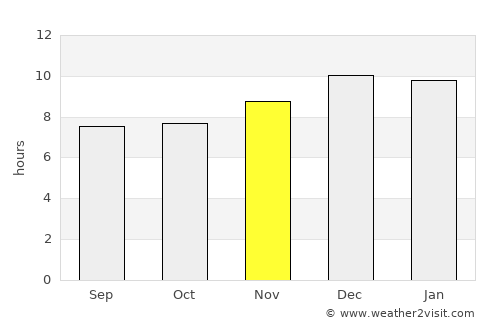 Goba average rain in November