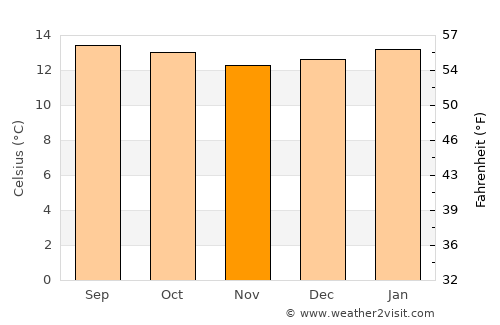 Goba average temperature in November