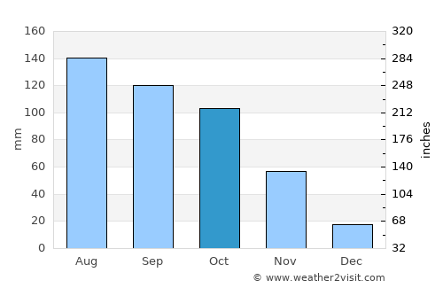 Goba average rain in October