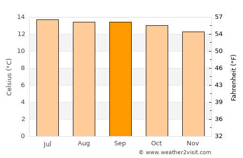 Goba average temperature in September