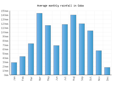 Goba monthly rainfall chart (mm)
