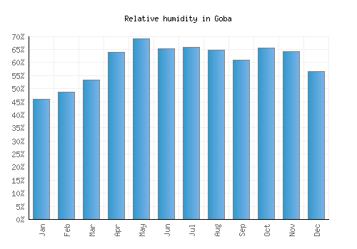 Goba relative humidity averages