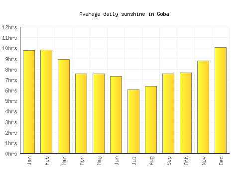 Goba average daily sunshine chart