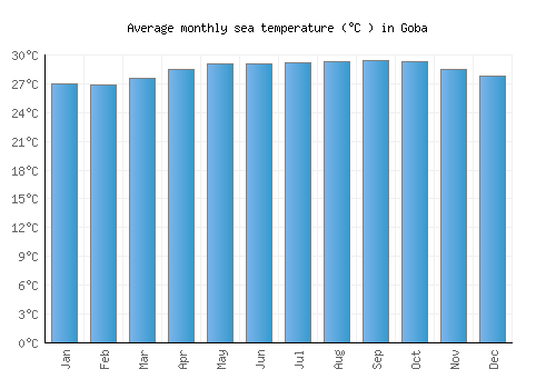 Goba average sea temperature chart (Celsius)