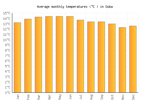 Goba average temperature chart (Celsius)