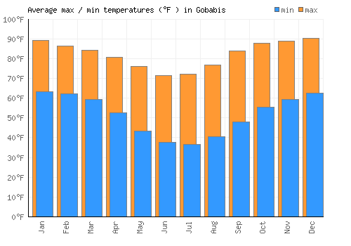 Gobabis average minimum / maximum temperatures (Fahrenheit)