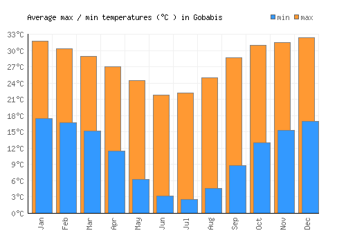 Gobabis average minimum / maximum temperatures (Celsius)