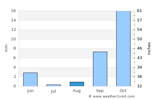 Gobabis average rain in August