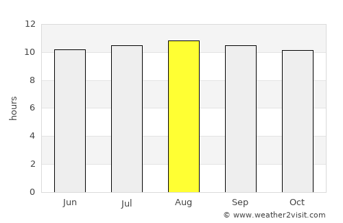 Gobabis average rain in August