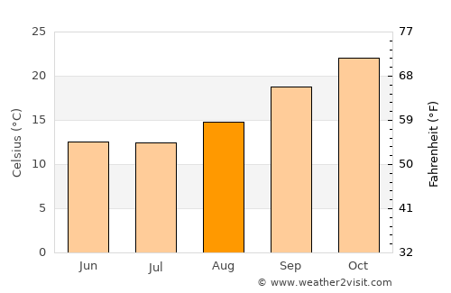 Gobabis average temperature in August
