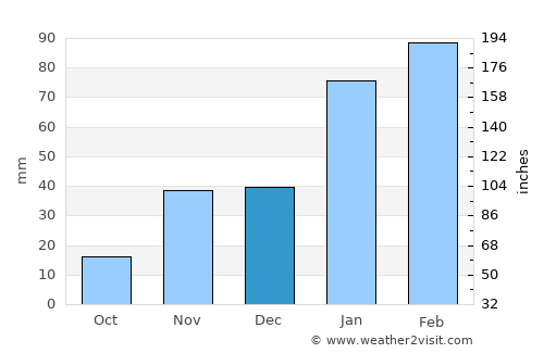Gobabis average rain in December