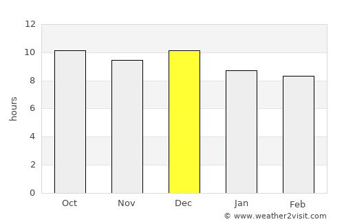 Gobabis average rain in December