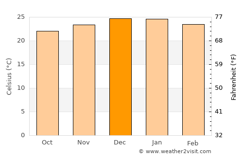 Gobabis average temperature in December