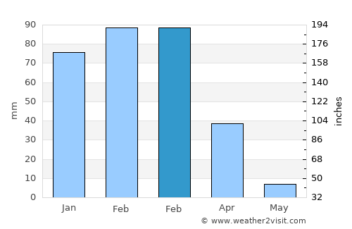 Gobabis average rain in February