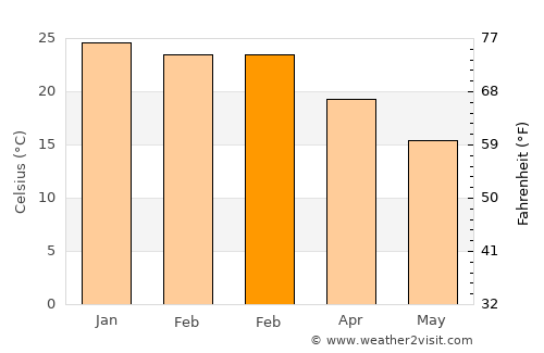 Gobabis average temperature in February
