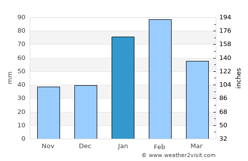 Gobabis average rain in January