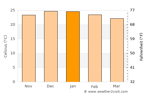 Gobabis average temperature in January