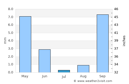 Gobabis average rain in July