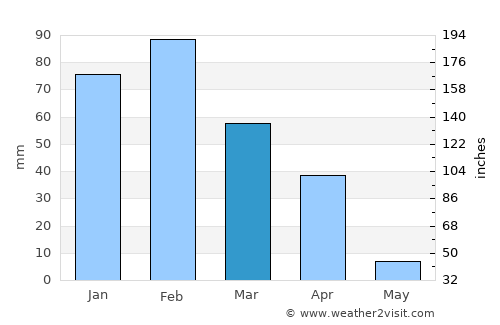 Gobabis average rain in March