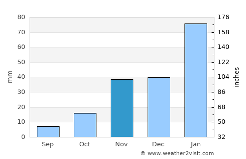 Gobabis average rain in November