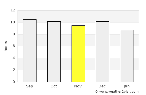 Gobabis average rain in November