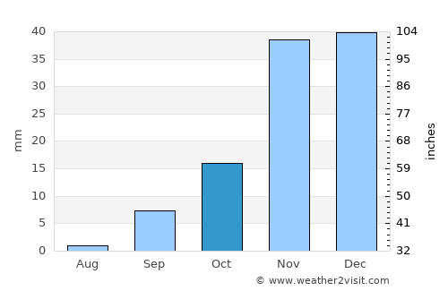 Gobabis average rain in October