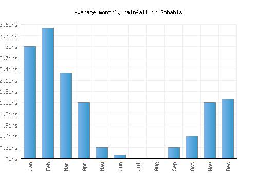 Gobabis monthly rainfall chart (inches)
