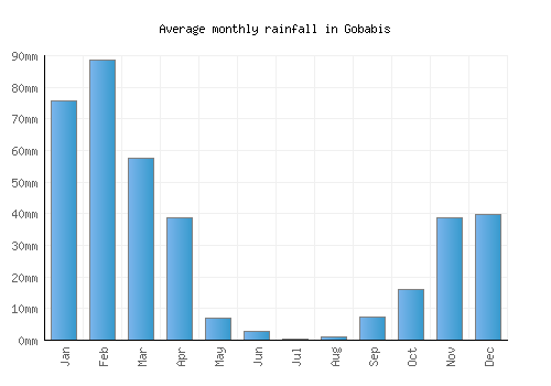 Gobabis monthly rainfall chart (mm)