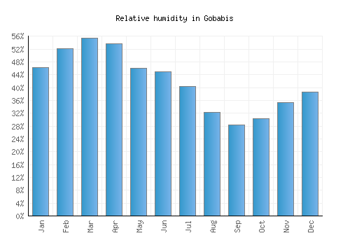 Gobabis relative humidity averages