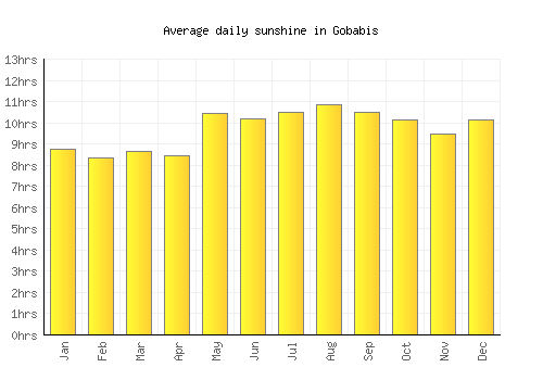 Gobabis average daily sunshine chart