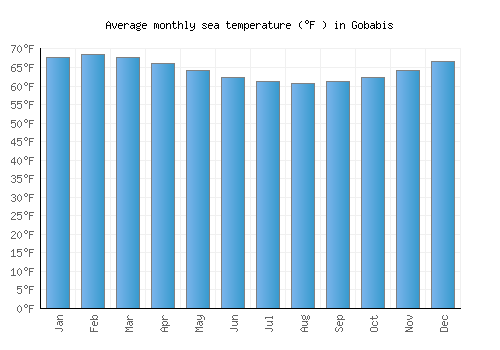 Gobabis average sea temperature chart (Fahrenheit)