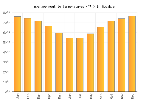 Gobabis average temperature chart (Fahrenheit)