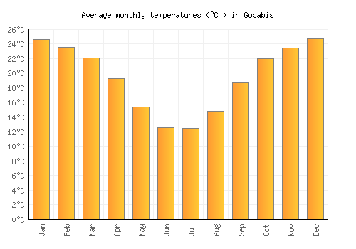 Gobabis average temperature chart (Celsius)