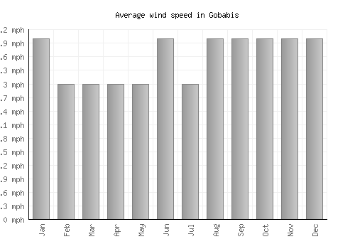 Gobabis average winspeed by month (mph)