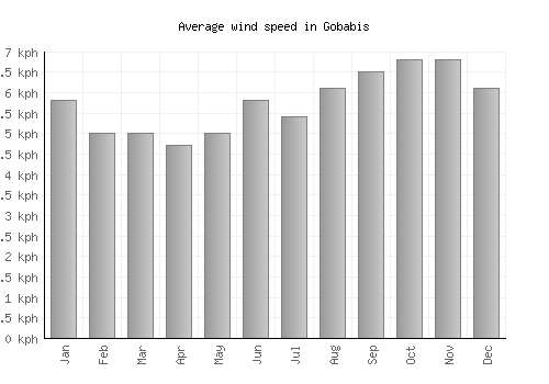 Gobabis average winspeed by month (km/h)