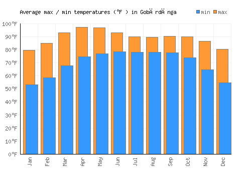 Gobārdānga average minimum / maximum temperatures (Fahrenheit)