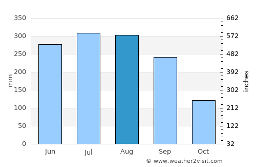 Gobārdānga average rain in August