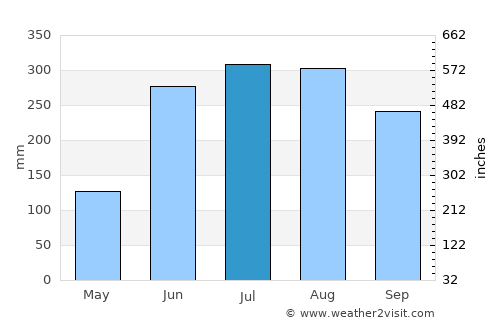 Gobārdānga average rain in July