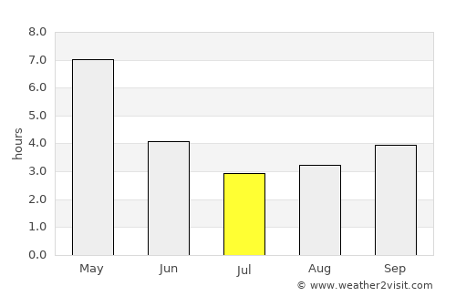 Gobārdānga average rain in July