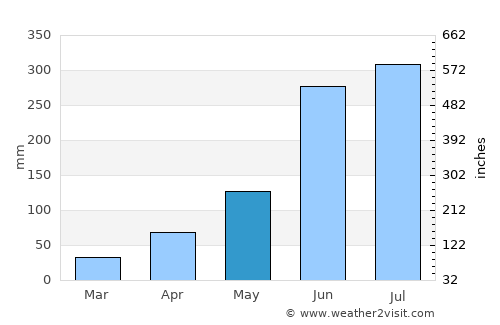 Gobārdānga average rain in May