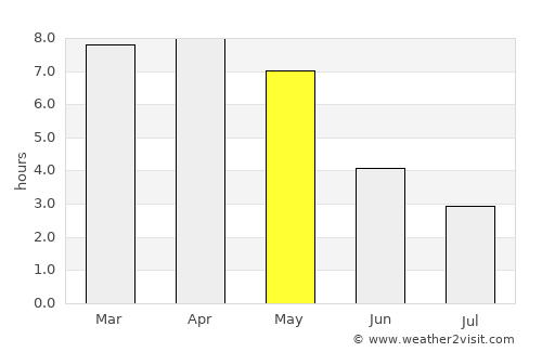 Gobārdānga average rain in May