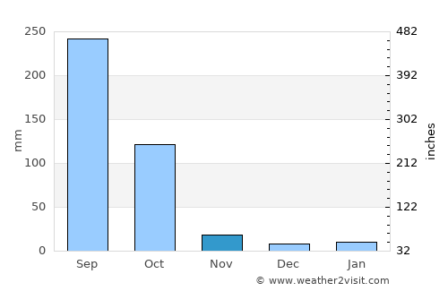 Gobārdānga average rain in November